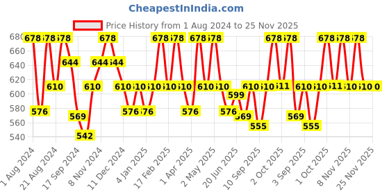 myntra.com Floret Rose & Pink Pack Of 2 Solid High Support T-Shirt Bra floret Price History Graph from 1 Aug 2024 to 24 Nov 2025