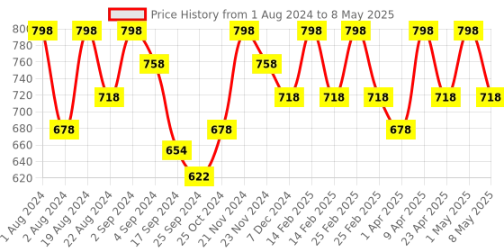 myntra.com Floret Rose & Red Pack Of 2 Lightly Padded Push-Up Bra floret Price History Graph from 1 Aug 2024 to 8 May 2025