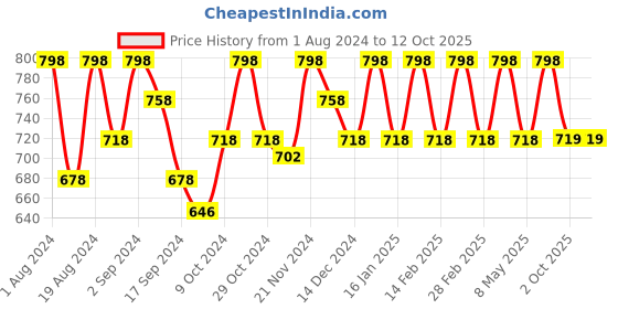 myntra.com Floret Rose & Red Set of 2 Solid Lightly Padded T-Shirt Bra floret Price History Graph from 1 Aug 2024 to 12 Oct 2025