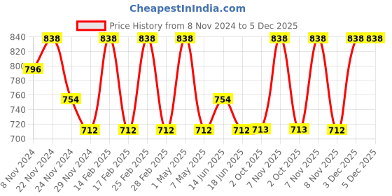 myntra.com Floret Rose Pack of 2 Everyday Bra floret Price History Graph from 8 Nov 2024 to 5 Dec 2025