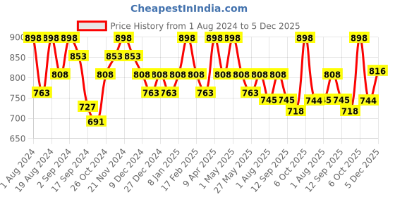 myntra.com Floret Rose Pack Of 2 Gold & Maroon Non-Padded Minimizer Bra floret Price History Graph from 1 Aug 2024 to 5 Dec 2025
