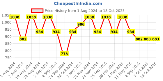 myntra.com Floret Rose Pack Of 2 Non Padded Bra floret Price History Graph from 1 Aug 2024 to 18 Oct 2025