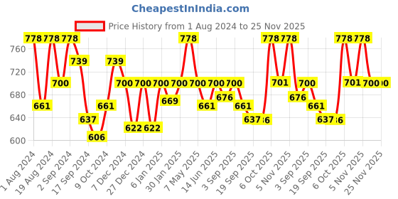 myntra.com Floret Rose Pink & Burgundy Pack of 2 Cotton Bra - Full Coverage floret Price History Graph from 1 Aug 2024 to 25 Nov 2025