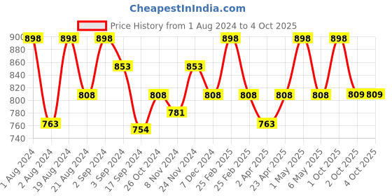 myntra.com Floret Sea Green & Grey Set of 2 Solid Non Padded Bra floret Price History Graph from 1 Aug 2024 to 4 Oct 2025