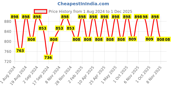 myntra.com Floret Sea Green & Yellow Pack of 2 Super Support Bra floret Price History Graph from 1 Aug 2024 to 30 Nov 2025