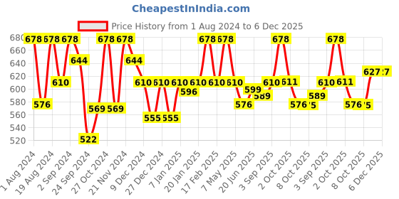 myntra.com Floret Set-2 Burgundy & Pink T-shirt Bra floret Price History Graph from 1 Aug 2024 to 4 Dec 2025