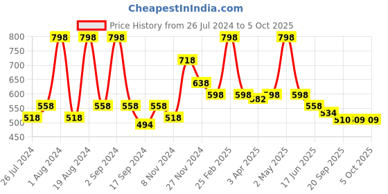 myntra.com Floret Set-2 Magenta Minimizer Bra floret Price History Graph from 26 Jul 2024 to 5 Oct 2025