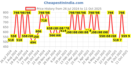 myntra.com Floret Set-2 Pink& Magenta Minimizer Bra floret Price History Graph from 26 Jul 2024 to 11 Oct 2025