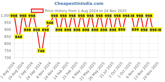myntra.com Floret Set Of 2 Beige & Black Solid Non-Wired Lightly Padded T-shirt Bra floret Price History Graph from 1 Aug 2024 to 24 Nov 2025