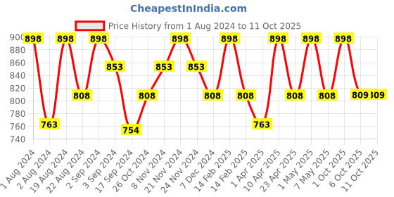 myntra.com Floret Set of 2 Blue & Green Bra floret Price History Graph from 1 Aug 2024 to 11 Oct 2025