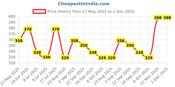 myntra.com Floret Set Of 2 Boy Shorts Mid-Rise Briefs floret Price History Graph from 27 May 2025 to 1 Dec 2025