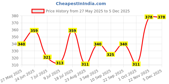 myntra.com Floret Set Of 2 Boy Shorts Mid-Rise Briefs floret Price History Graph from 27 May 2025 to 5 Dec 2025