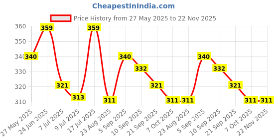 myntra.com Floret Set Of 2 Boy Shorts Mid-Rise Briefs floret Price History Graph from 27 May 2025 to 22 Nov 2025