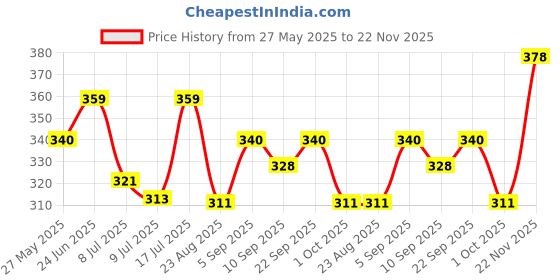 myntra.com Floret Set Of 2 Boy Shorts Mid-Rise Briefs floret Price History Graph from 27 May 2025 to 22 Nov 2025