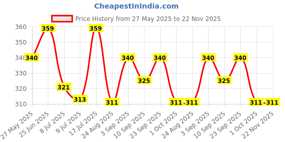 myntra.com Floret Set Of 2 Boy Shorts Mid-Rise Briefs floret Price History Graph from 27 May 2025 to 22 Nov 2025