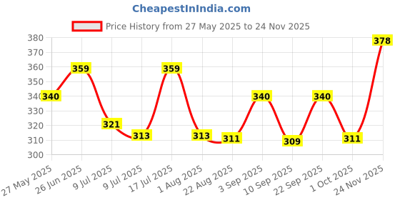myntra.com Floret Set Of 2 Boy Shorts Mid-Rise Briefs floret Price History Graph from 27 May 2025 to 24 Nov 2025