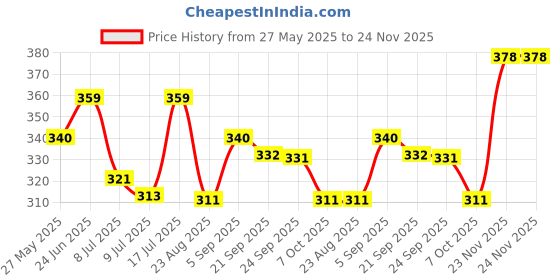 myntra.com Floret Set Of 2 Boy Shorts Mid-Rise Briefs floret Price History Graph from 27 May 2025 to 24 Nov 2025