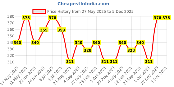 myntra.com Floret Set Of 2 Boy Shorts Mid-Rise Briefs floret Price History Graph from 27 May 2025 to 5 Dec 2025