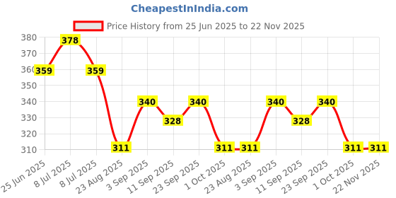myntra.com Floret Set Of 2 Boy Shorts Mid-Rise Briefs floret Price History Graph from 25 Jun 2025 to 22 Nov 2025