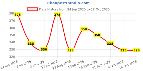 myntra.com Floret Set Of 2 Boy Shorts Mid-Rise Briefs floret Price History Graph from 24 Jun 2025 to 18 Oct 2025