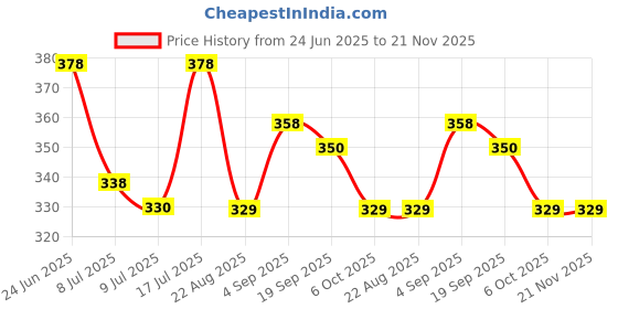 myntra.com Floret Set Of 2 Boy Shorts Mid-Rise Briefs floret Price History Graph from 24 Jun 2025 to 20 Nov 2025