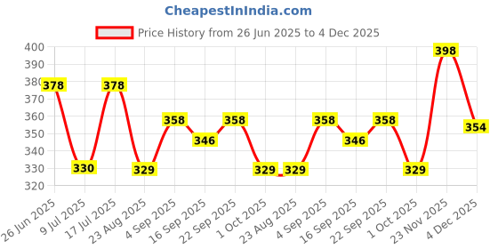 myntra.com Floret Set Of 2 Boy Shorts Mid-Rise Briefs floret Price History Graph from 26 Jun 2025 to 4 Dec 2025