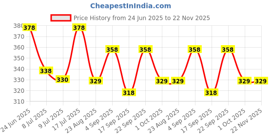 myntra.com Floret Set Of 2 Boy Shorts Mid-Rise Briefs floret Price History Graph from 24 Jun 2025 to 22 Nov 2025