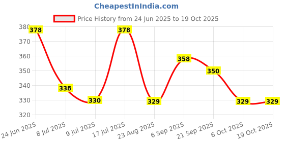 myntra.com Floret Set Of 2 Boy Shorts Mid-Rise Briefs floret Price History Graph from 24 Jun 2025 to 17 Oct 2025