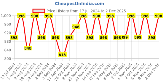 myntra.com Floret Set Of 2 Burgundy & Black Solid Non-Wired Lightly Padded T-shirt Bra floret Price History Graph from 17 Jul 2024 to 1 Dec 2025