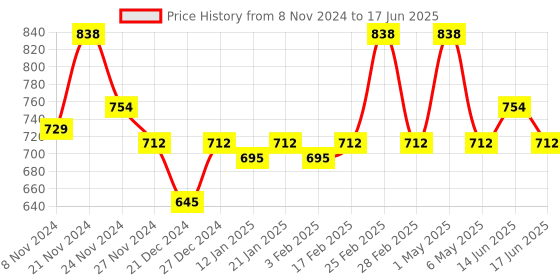 myntra.com Floret Set Of 2 Coral & Red Non Padded & Non Wired Solid Bra floret Price History Graph from 8 Nov 2024 to 17 Jun 2025