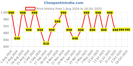 myntra.com Floret Set Of 2 Coral Red & Navy Blue Solid Non-Wired Lightly Padded T-shirt Bra F20560 floret Price History Graph from 1 Aug 2024 to 18 Oct 2025