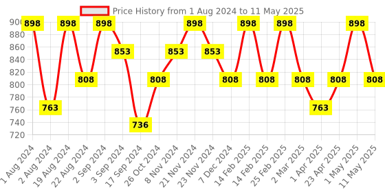 myntra.com Floret Set Of 2 Grey Melange & Red Non Padded & Non Wired Solid Bra floret Price History Graph from 1 Aug 2024 to 11 May 2025