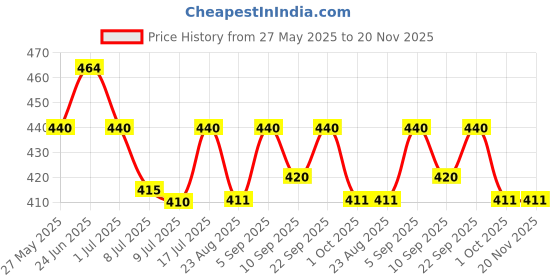 myntra.com Floret Set Of 2 Hipster Mid-Rise Briefs floret Price History Graph from 27 May 2025 to 20 Nov 2025