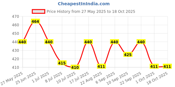 myntra.com Floret Set Of 2 Hipster Mid-Rise Briefs floret Price History Graph from 27 May 2025 to 18 Oct 2025