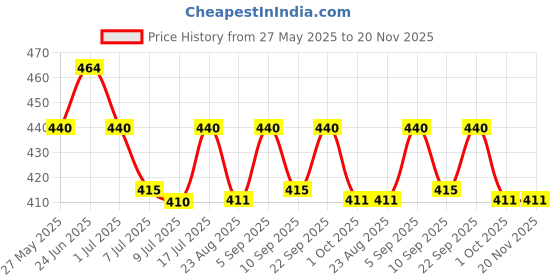 myntra.com Floret Set Of 2 Hipster Mid-Rise Briefs floret Price History Graph from 27 May 2025 to 20 Nov 2025