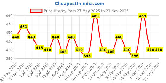 myntra.com Floret Set Of 2 Hipster Mid-Rise Briefs floret Price History Graph from 27 May 2025 to 21 Nov 2025