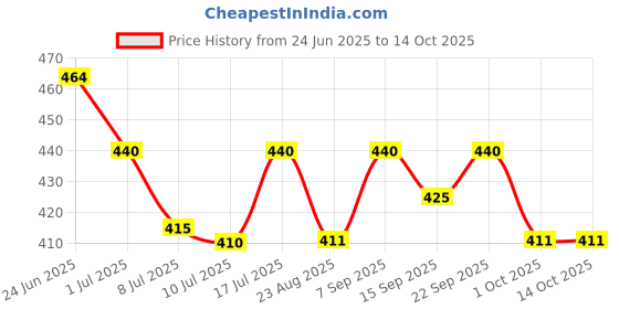 myntra.com Floret Set Of 2 Hipster Mid-Rise Briefs floret Price History Graph from 24 Jun 2025 to 14 Oct 2025