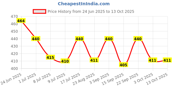 myntra.com Floret Set Of 2 Hipster Mid-Rise Briefs floret Price History Graph from 24 Jun 2025 to 12 Oct 2025