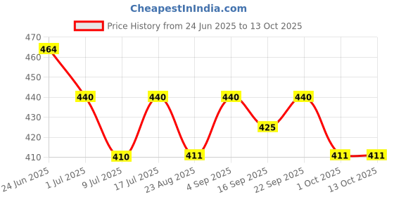 myntra.com Floret Set Of 2 Hipster Mid-Rise Briefs floret Price History Graph from 24 Jun 2025 to 12 Oct 2025