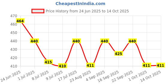myntra.com Floret Set Of 2 Hipster Mid-Rise Briefs floret Price History Graph from 24 Jun 2025 to 13 Oct 2025