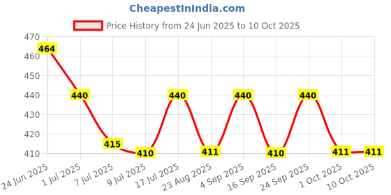 myntra.com Floret Set Of 2 Hipster Mid-Rise Briefs floret Price History Graph from 24 Jun 2025 to 9 Oct 2025