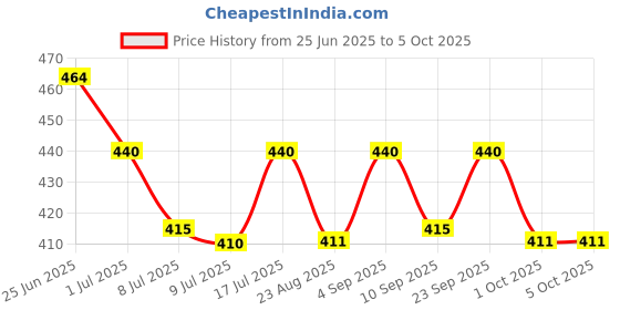 myntra.com Floret Set Of 2 Hipster Mid-Rise Briefs floret Price History Graph from 25 Jun 2025 to 4 Oct 2025