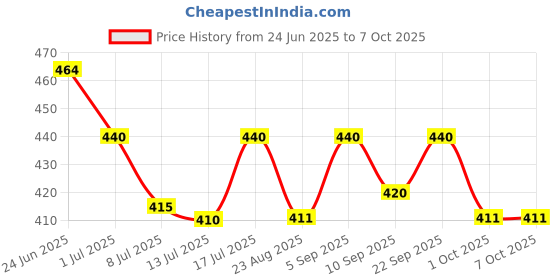 myntra.com Floret Set Of 2 Hipster Mid-Rise Briefs floret Price History Graph from 24 Jun 2025 to 7 Oct 2025