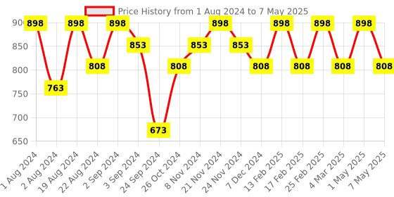 myntra.com Floret Set Of 2 Lime Green & Red Non Padded & Non Wired Solid Bra floret Price History Graph from 1 Aug 2024 to 7 May 2025