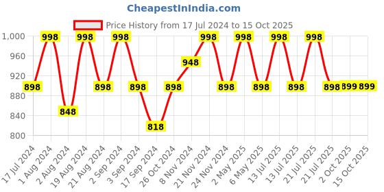 myntra.com Floret Set Of 2 Magenta & Navy Blue Solid Non-Wired Lightly Padded T-shirt Bra F20560 floret Price History Graph from 17 Jul 2024 to 15 Oct 2025
