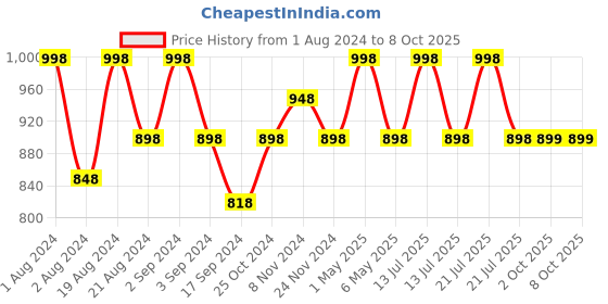 myntra.com Floret Set Of 2 Magenta & Peach-Coloured Solid Non-Wired Lightly Padded T-shirt Bra F20560 floret Price History Graph from 1 Aug 2024 to 7 Oct 2025