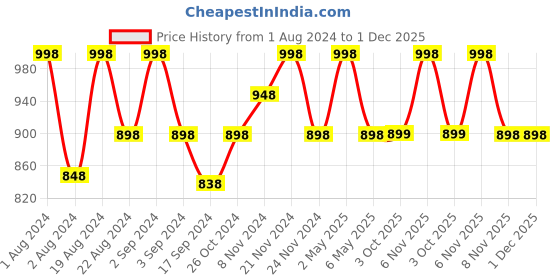 myntra.com Floret Set Of 2 Magenta & Rose Solid Non-Wired Lightly Padded T-shirt Bra F20560 floret Price History Graph from 1 Aug 2024 to 1 Dec 2025