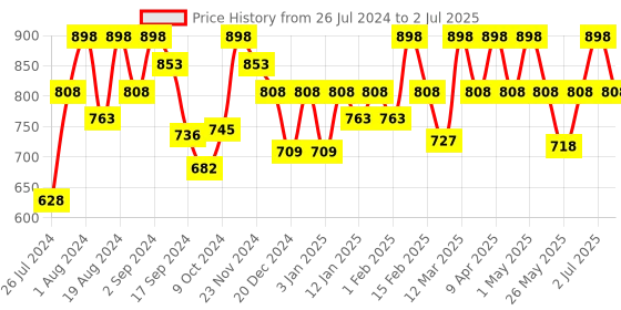 myntra.com Floret Set Of 2 Magenta & Rose Solid Non-Wired Non Padded Minimizer Bra T3033 floret Price History Graph from 26 Jul 2024 to 2 Jul 2025