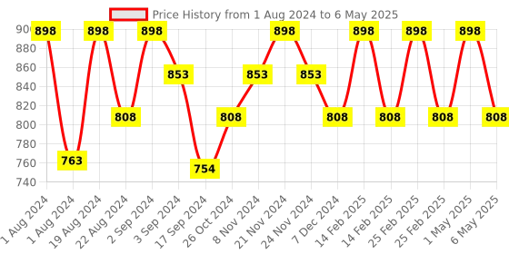 myntra.com Floret Set Of 2 Magenta & White Non Padded & Non Wired Solid Bra floret Price History Graph from 1 Aug 2024 to 6 May 2025
