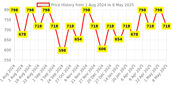 myntra.com Floret Set Of 2 Magenta Lightly Padded Bra floret Price History Graph from 1 Aug 2024 to 8 May 2025